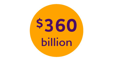 Yellow circle showing $360 billion