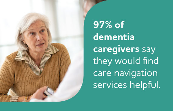 97%25 of dementia caregivers say they would find care navigation services helpful.