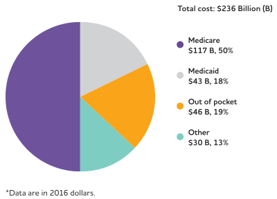 Alzheimer S Pie Chart