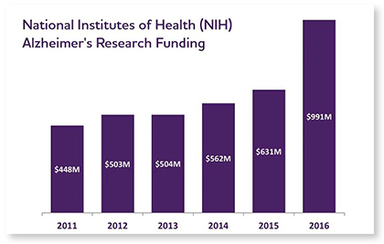 National Institutes of Health Alzheimer's Research Funding