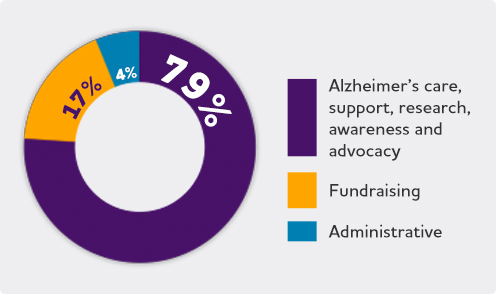 alzheimers-association-use-of-funds.jpg