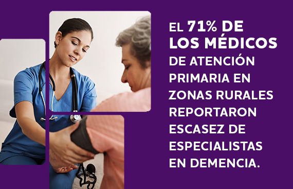 El 71%25 de los médicos de atención primaria en zonas rurales reportaron escasez de especialistas en demencia.