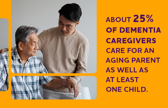 About 25%25 of dementia caregivers care for an aging parent as well as at least one child.