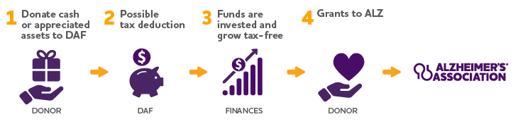Infographic explaining how giving a charitable contribution to the Alzheimer's Association through a donor-advised fund (DAF) works. The process is divided into steps, which are laid out in a horizontal row. See this page's text for a full description of giving through a DAF.