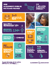 Alzheimer's Disease Facts and Figures Infographic