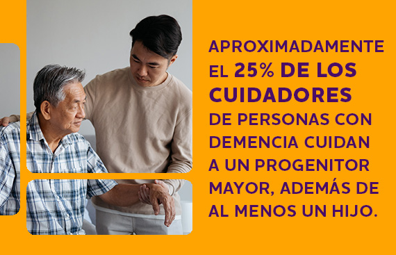 Aproximadamente el 25%25 de los cuidadores de personas con demencia cuidan a un progenitor mayor, además de  al menos un hijo.