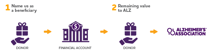 Infographic showing the process of making a charitable donation to Alzheimer's Association through a beneficiary designation. The process is divided into four parts, organized in a horizontal row. See this page's text for a full description of giving through beneficiary designations.