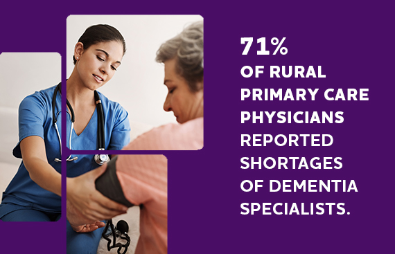 71% of rural primary care physicians reported shortages of dementia specialists.
