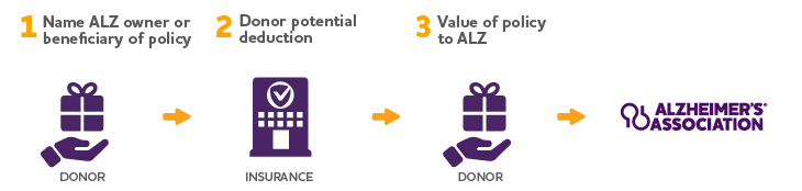 Infographic showing how making a charitable donation to the Alzheimer's Association by naming us as beneficiary in your life insurance policy may provide tax deductions for you. The infographic organizes the steps of the process in a horizontal row. See this page's text for a full description of giving through your life insurance policy.