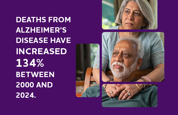 Deaths from Alzheimer's disease have increased 134%25 between 2000 and 2024.