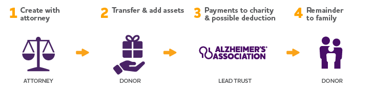 ⁠Infographic explaining how to make a gift to the Alzheimer's Association using a charitable lead trust (CLT). The process is divided into four steps, organized in a horizontal row. See this page's text for a full description of making charitable contributions through a CLT.