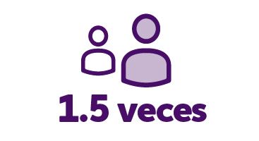 Gráfico etiquetado como 1.5 veces más.