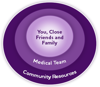 Circle diagram, with the center circle labeled "You, close friends and family," the next ring labeled "Medical team" and the outermost ring labeled "Community resources"