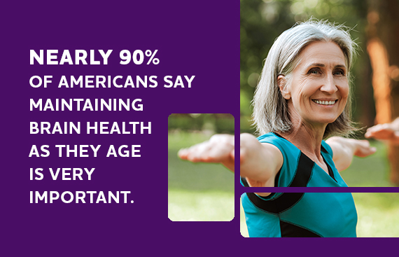 Nearly 90% of Americans say maintaining brain health as they age is very important.
