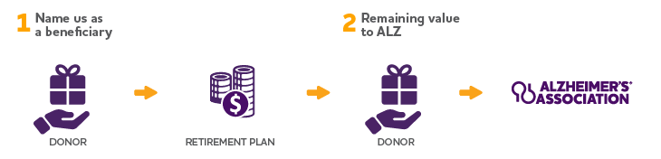 Infographic mapping out how to make a charitable donation by naming the Alzheimer's Association as a beneficiary in your retirement plan. The process is divided into two parts, organized in a horizontal row. See this page's text for a full description of giving through your retirement plan.