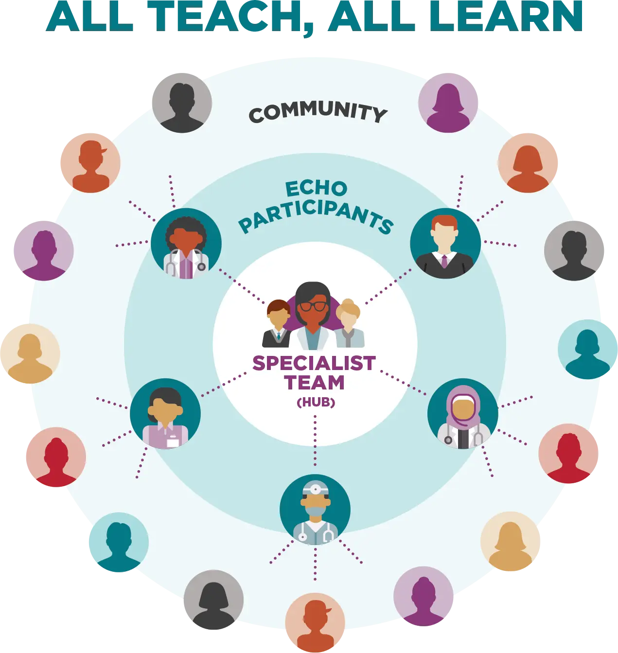 An illustration of the ECHO network, with a specialist team at the center branching out to ECHO participants and the broader community.