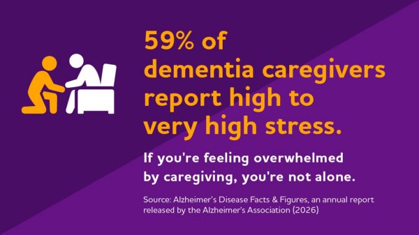 59%25 of dementia caregivers report high stress, according to the Alzheimer's Association annual Facts and Figures report.