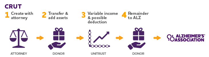 ⁠Infographic showing how to make a gift to the Alzheimer's Association using a charitable remainder unitrust (CRUT). The process is divided into four steps, organized in a horizontal row. See this page's text for a full description of giving through a CRUT.