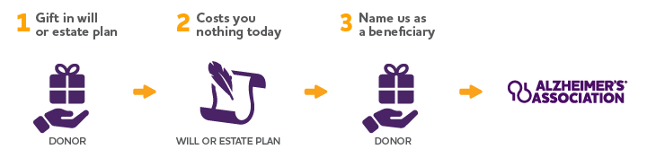 Infographic showing how bequeathing a charitable donation to the Alzheimer's Association in your will or estate plan costs you nothing today. The process is divided into steps, organized in a horizontal row. See this page's text for a full description of giving through a living will or trust.