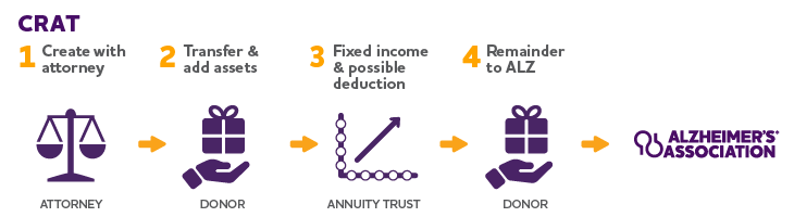 ⁠Infographic showing how to make a gift to the Alzheimer's Association using a charitable remainder annuity trust (CRAT). The process is divided into four steps, organized in a horizontal row. See this page's text for a full description of giving through a CRAT.