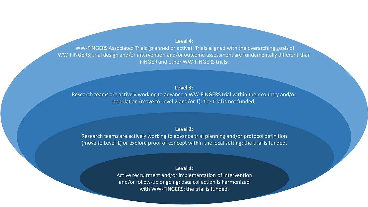 Four levels of classification to understand status of WW-FINGERS studies.