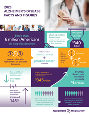Alzheimer's Disease Facts and Figures Infographic