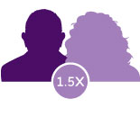 Hispanics are 1.5 times as likely as Whites to develop Alzheimer's.