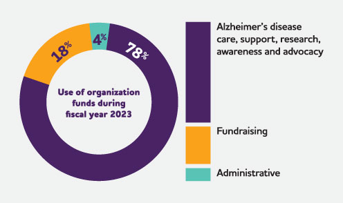 Pie chart showing 78%25 of funds spent on care, support, research, awareness and advocacy, 18%25 on fundraising, and 4%25 on administrative costs