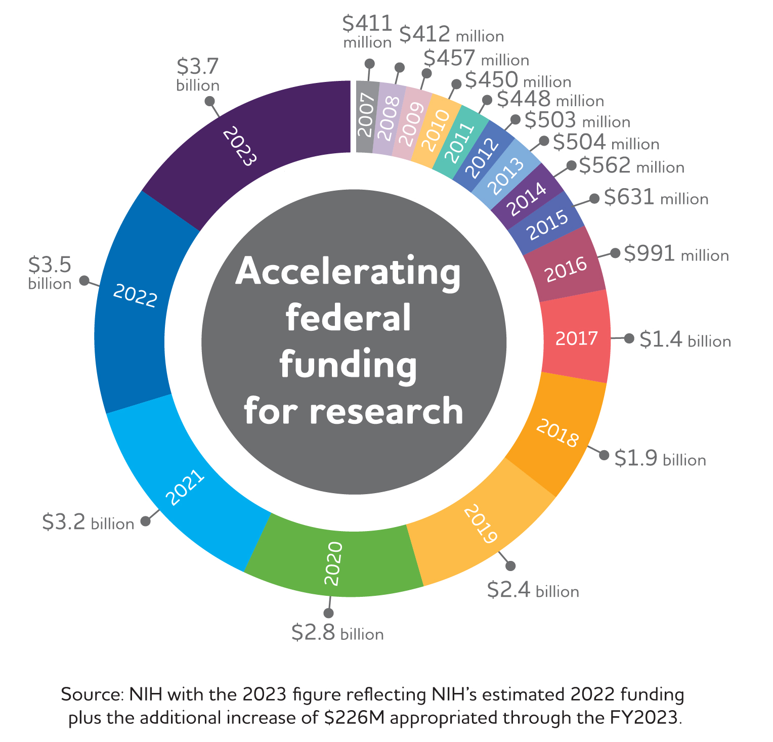 Since 2007, funding has grown from $11 million to over $3.4 billion for FY 2022.