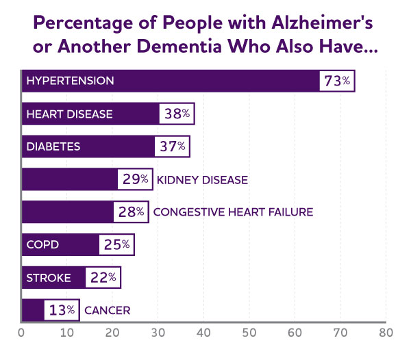 73%25 of people with dementia have hypertension, 38%25 have heart disease, 37%25 have diabetes, 29%25 have kidney disease, 28%25 have congestive heart failure, 25%25 have CPOD, 22%25 have stroke and 13%25 have cancer.