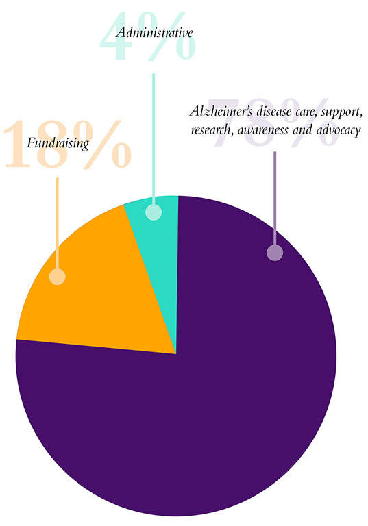 Annual Report Pie Graph
