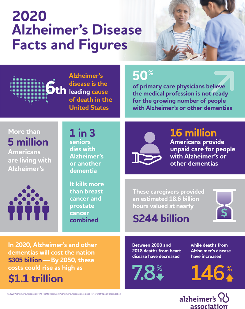 2020  Alzheimer’s Disease  Facts and Figures
