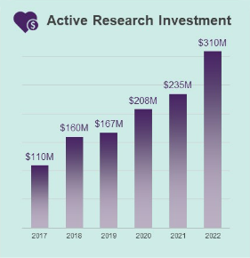 Active research investment infographic